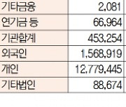 [표]유가증권 코스닥 투자주체별 매매동향(11월 18일-최종치)