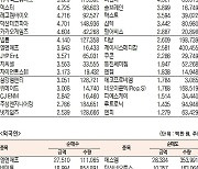 [표]코스닥 기관·외국인·개인 순매수·도 상위종목(11월 18일-최종치)