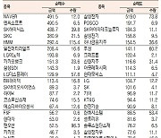 [표]유가증권 기관·외국인·개인 순매수·도 상위종목(11월 18일-최종치)