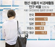 일자리 만드는 정부라더니..청년 취업률 'OECD 37개국중 31위'