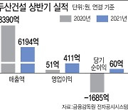 자구안 '마지막 퍼즐' 두산重, 두산건설 경영권 넘긴다