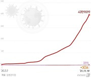 신규확진 3034명..사흘 연속, 3천명대 굳어지나(종합)