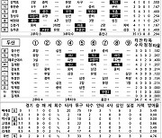 [2021 KBO리그 기록실] KT vs 두산 (11월 18일)