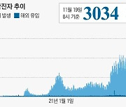 [속보] 신규 확진 3034명, 사흘 연속 3000명대..중증 환자는 499명