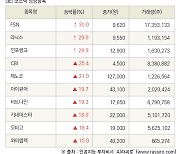 [fnRASSI]장마감, 코스닥 상승 종목(FSN 30.0% ↑)