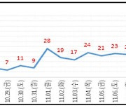 심상찮은 대전 코로나, 확진 50명대에 입원율 60% 넘어