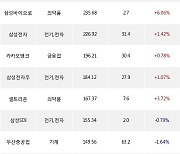 19일, 외국인 거래소에서 카카오(+2.01%), SK하이닉스(+1.36%) 등 순매수