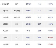 19일, 거래소 기관 순매도상위에 화학 업종 3종목