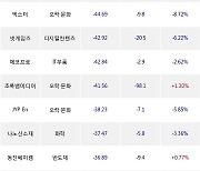 19일, 코스닥 외국인 순매도상위에 오락·문화 업종 6종목