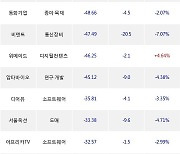 19일, 코스닥 기관 순매도상위에 디지털컨텐츠 업종 8종목