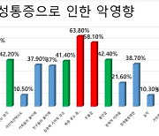 만성통증환자 40% "죽고 싶다"