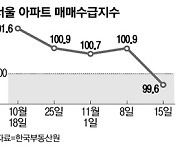 서울 아파트 매도자가 더 많아졌다.."집값 급등 피로감에 관망세"