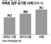 아파트 잔금대출 못받아 입주 포기 실수요자 급증