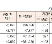 [표]유형별 펀드 자금 동향(11월 18일)