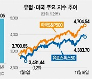 올해 20% 뛴 유럽으로 눈 돌려볼까.."내년 美보다 매력적"