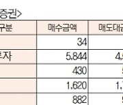 [표]유가증권 코스닥 투자주체별 매매동향(11월 19일-최종치)