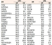 [표]유가증권 기관·외국인·개인 순매수·도 상위종목(11월 19일-최종치)