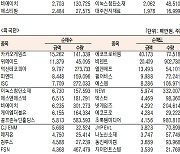 [표]코스닥 기관·외국인·개인 순매수·도 상위종목(11월 19일-최종치)