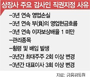 [스팩 상장사 감사인 직권지정 형평성 논란] "상장 후 1년만 영업적자 나도 감사인 바꾸라니"