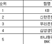 [여자농구 중간순위] 19일