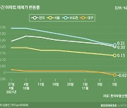 뜨거웠던 대구 집값, 1년 반만에 하락전환..수도권은?