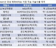 [한주의 제약바이오]K바이오, 11조원 기술수출 달성