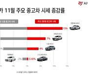 요소수 대란 디젤 중고차 가격 여파..오른 차종은?