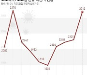 경남 19일 79명 확진..경로당·학교발 등 집단감염 지속