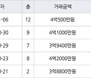 용인 지곡동 자봉마을써니밸리 84㎡ 4억500만원에 거래