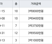 인천 마전동 마전동아 84㎡ 3억8000만원에 거래