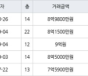 인천 송도동 송도캐슬&해모로 84㎡ 8억9800만원.. 역대 최고가