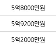 부산 당감동 서면삼익아파트 79㎡ 6억700만원.. 역대 최고가