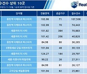 [맛있는 부동산]청약 경쟁률 상위 10곳 중 8곳은 85㎡ 초과 중대형