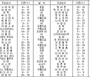 세계의 날씨(11월20일)