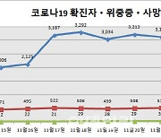 [속보]신규확진자 3120명..주말 불구 3천명 넘어