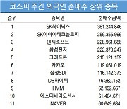 코스피 주간 외국인 순매수 1위 'SK하이닉스'