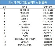 코스피 주간 개인 순매도 1위 'SK하이닉스'