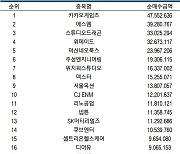 코스닥 주간 기관 순매수 1위 '카카오게임즈'