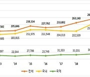 상표출원 증가세 날개달았다..10년 전보다 2배 늘어날 전망