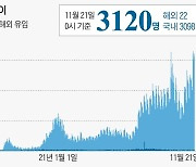 코로나 신규 확진 3120명.. 닷새 연속 3000명대