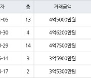 인천 만수동 만수주공2단지아파트 64㎡ 4억6200만원에 거래