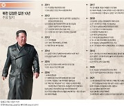 北 김정은 체제 10년.. '투트랙' 사실상 실패