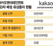 '유재석 효과' 카카오엔터 장외가 52만원.. 매물 잠겼다