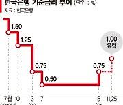 기준금리 1% 시대 복귀 유력.. 내년초 1.25% 시그널도 낼듯 [금통위에 쏠린 눈]