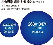 덩치 커진 銀 기술금융, 연체 규모도 증대