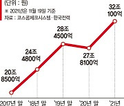 한전 회사채 4년간 10조 늘었다.. 5년 내 갚을 돈만 21조