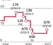 한은, 이번주 기준금리 인상 유력.. 내년 추가 인상 가능성도 거론