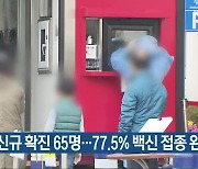 경남 신규 확진 65명..77.5% 백신 접종 완료