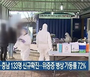대전·세종·충남 133명 신규확진..위중증 병상 가동률 72%