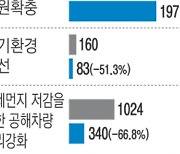 오세훈 "2050년까지 탄소중립도시 실현" 밝혀 놓고..서울시, 내년 기후위기예산 4500억 '싹둑'